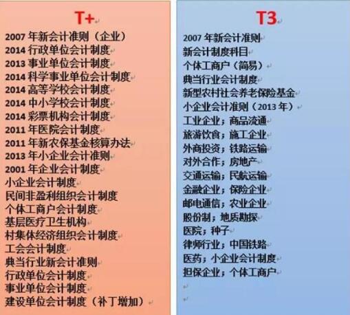 用友T+和用友T3的區(qū)別，哪個(gè)更先進(jìn)一點(diǎn)？