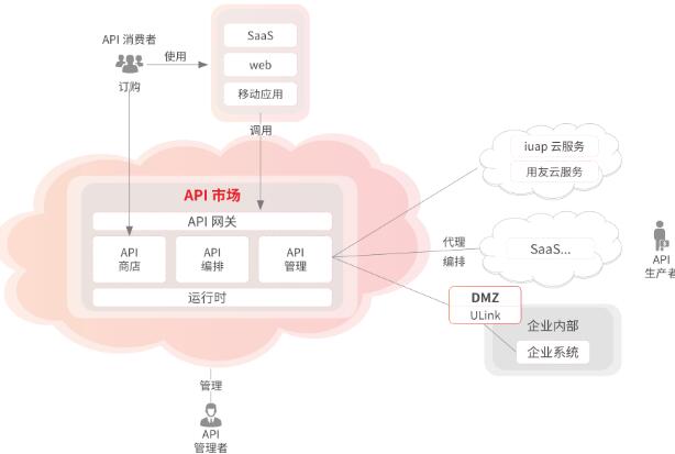 什么是用友APILink？