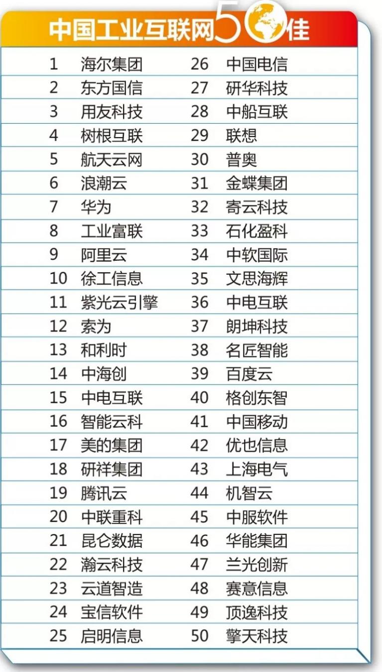 2019中國(guó)工業(yè)互聯(lián)網(wǎng)50佳名單出爐!用友位居前三!