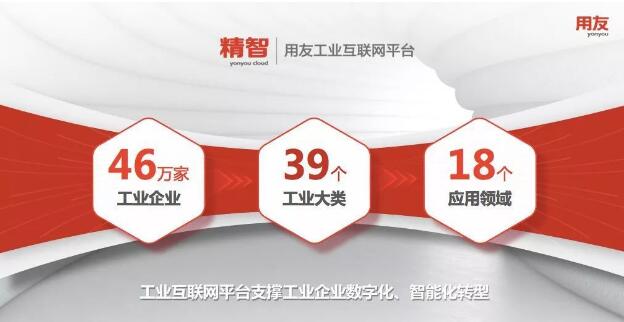 2019中國(guó)工業(yè)互聯(lián)網(wǎng)50佳名單出爐!用友位居前三!